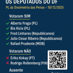Como votou os federais do DF no PL da dosimetria