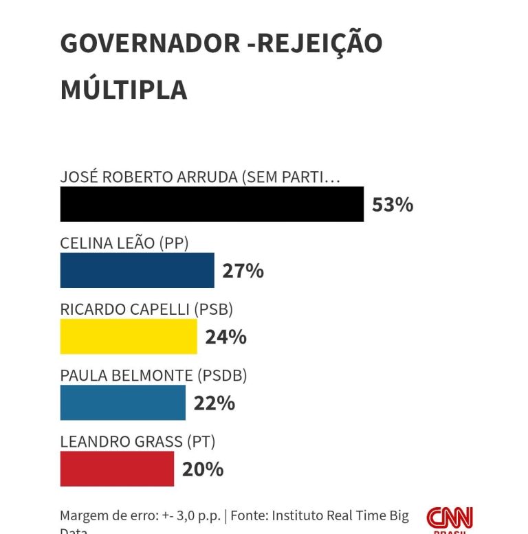 Com 53% de Rejeição, Arruda Enfrenta o Maior Muro Eleitoral do DF