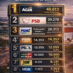 Quais os Partidos Que Tiveram mais Votos Femininos em 2022?