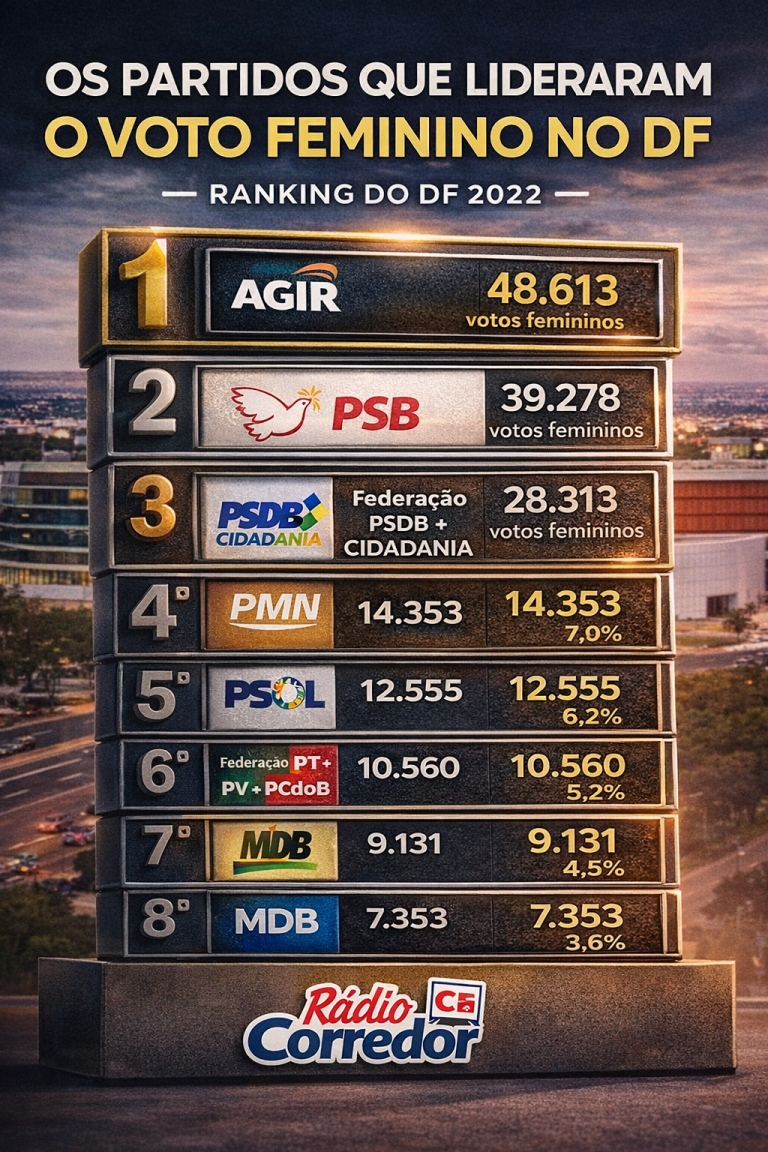 Quais os Partidos Que Tiveram mais Votos Femininos em 2022?