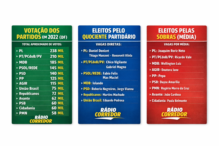 Como os deputados distritais se elegeram em 2022 no DF?