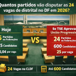 Quantos partidos ou federações vão disputar as 24 vagas de deputado distrital em 2026 no DF – e quantos candidatos por vaga