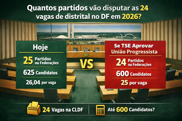 Quantos partidos ou federações vão disputar as 24 vagas de deputado distrital em 2026 no DF – e quantos candidatos por vaga