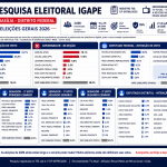 Pesquisa Mostra Eleições de Deputado distrital e federal abertas