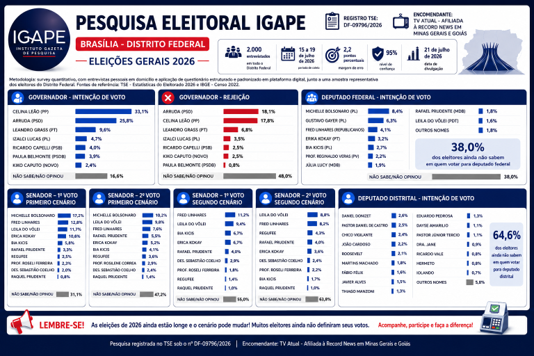 Pesquisa Mostra Eleições de Deputado distrital e federal abertas