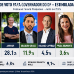 Celina lidera, Arruda resiste e a instabilidade jurídica pode mudar a disputa pelo Palácio do Buriti