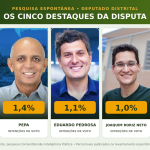 Cinco nomes mostram força e largam na frente na disputa pela Câmara Legislativa