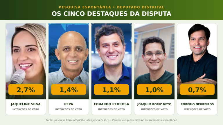 Cinco nomes mostram força e largam na frente na disputa pela Câmara Legislativa