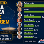 Celina abre vantagem, mas a eleição no DF ainda está longe de ser decidida