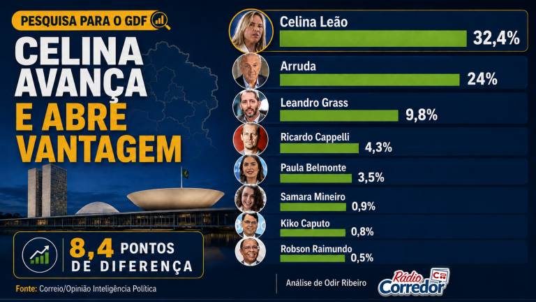 Celina abre vantagem, mas a eleição no DF ainda está longe de ser decidida